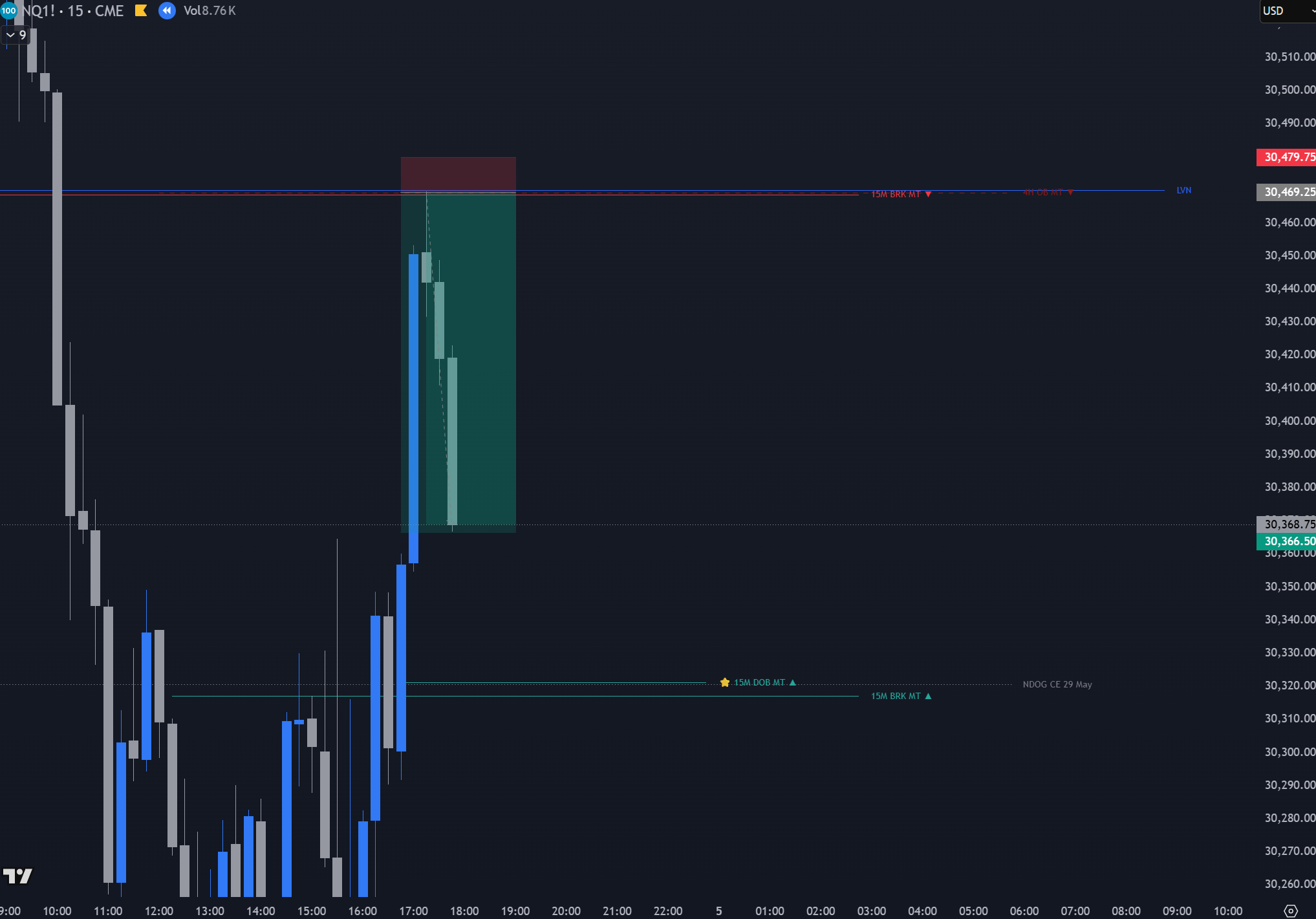 STRATA confluence setup on an NQ 15-minute chart — a 4H OB mean threshold, a 15M breaker MT and an LVN aligned at one price