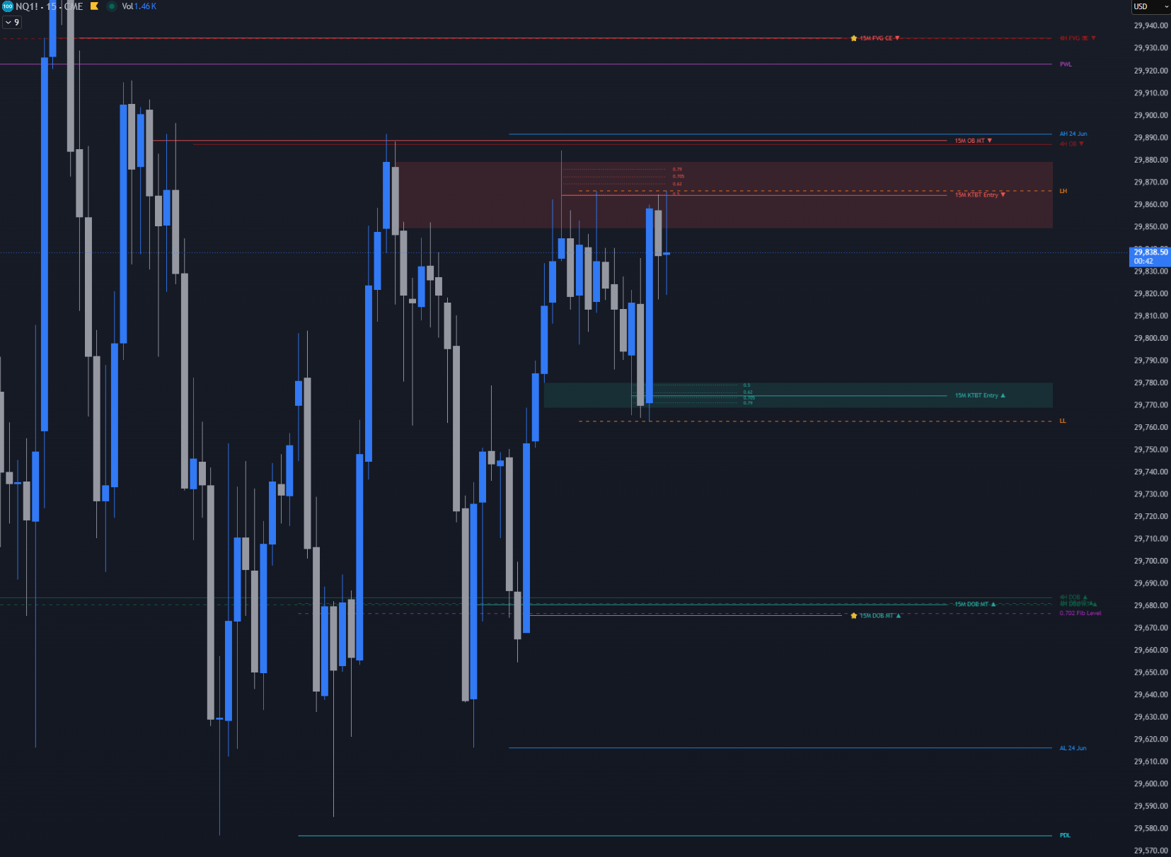 Two KTBT setups on an NQ chart — a short from a bearish rejection block above and a long from a bullish rejection block below, each with its entry level marked and price following through
